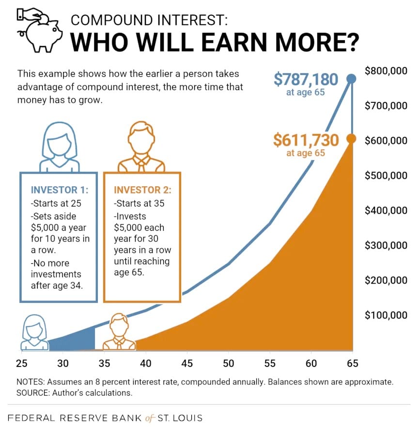 Chart of the Day: Save Early and Save Often